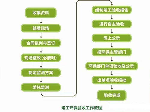 环保验收技术服务