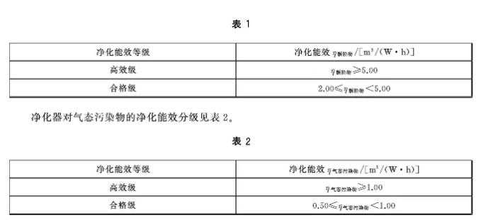 高效净化竟是虚标，车载空气净化器还有用吗？(图1)